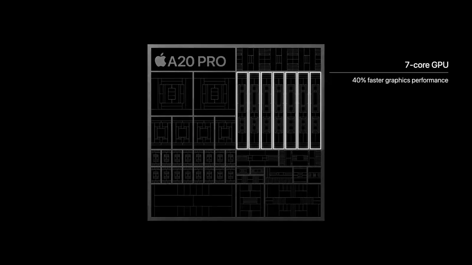 Keynote slide: A20 Pro 7-core GPU, 40% faster graphics performance