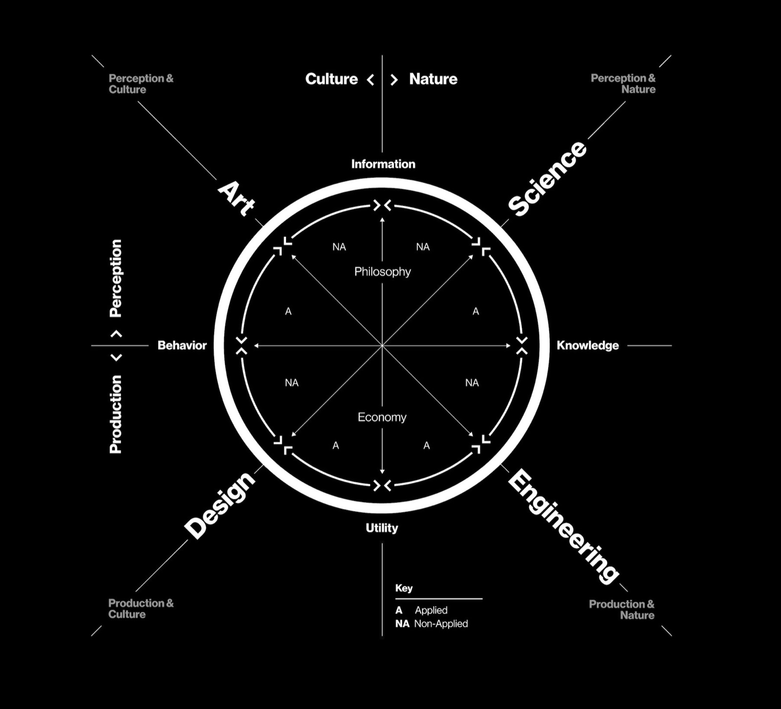 O diagrama Krebs Cycle of Creativity de Oxman, um anel ligando Ciência, Engenharia, Design e Arte por meio de Informação, Conhecimento, Utilidade e Comportamento