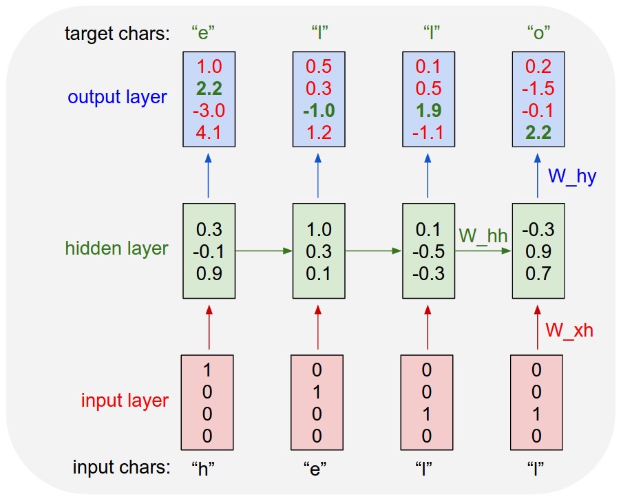 Karpathy's char-rnn diagram: the network reads the characters "h, e, l, l" through an input, hidden, and output layer and learns to predict the next character at each step -- "e, l, l, o"