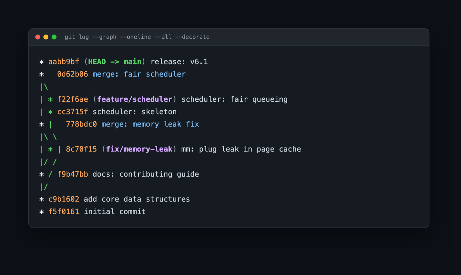 git log --graph output showing the content-addressed commit DAG -- branches, merges, and short SHA hashes, with no privileged central copy