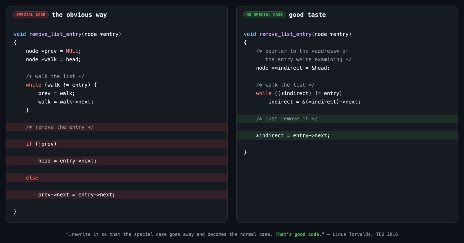 The two versions of linked-list deletion from Torvalds' TED talk: the "obvious" version special-cases the head with an if; the "good taste" version uses a pointer-to-a-pointer so the special case disappears entirely