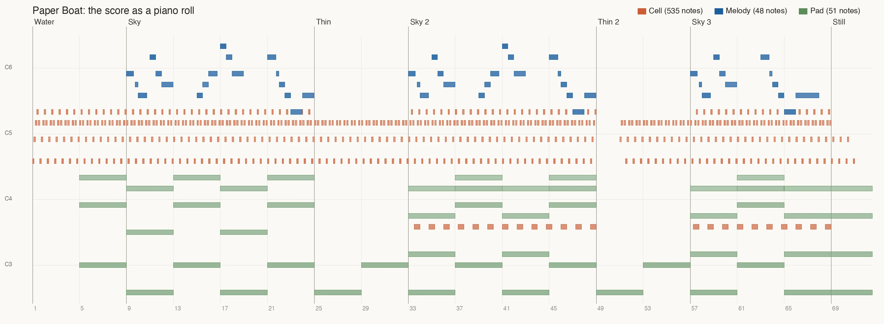 Paper Boat as a piano roll: the Cell's five-note staircase, the Pad's long chords, and the Melody's six-note phrases, with the section markers above