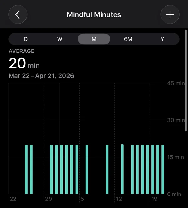 Apple Health Mindful Minutes bar chart showing 20-minute average over a month