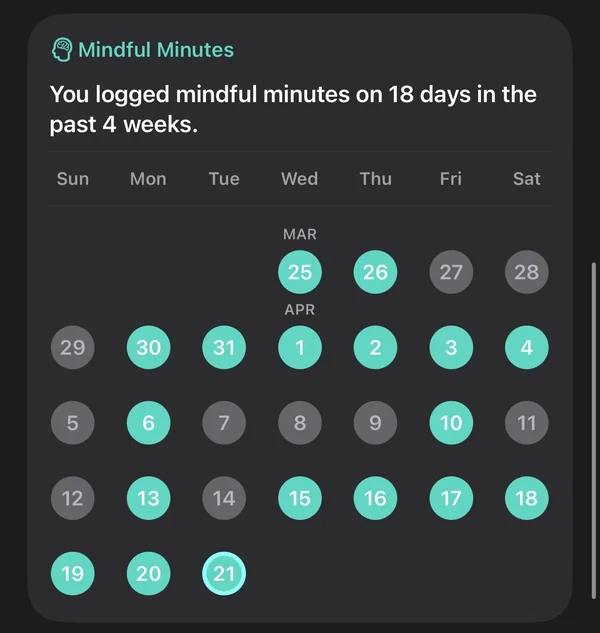 Apple Health Mindful Minutes calendar showing 18 days of practice in the past 4 weeks